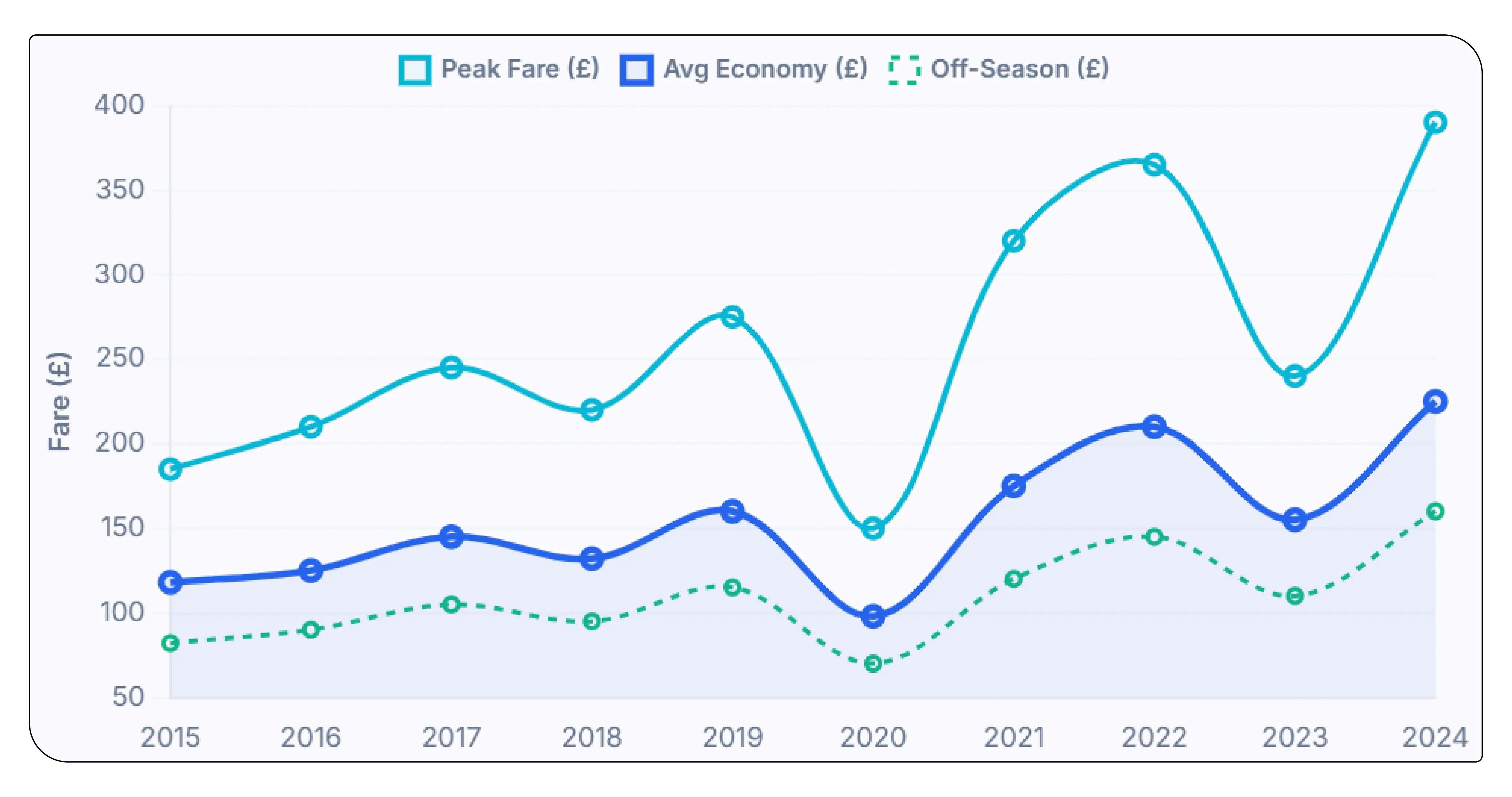 Evolution of UK Airline Pricing Patterns
